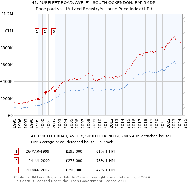 41, PURFLEET ROAD, AVELEY, SOUTH OCKENDON, RM15 4DP: Price paid vs HM Land Registry's House Price Index