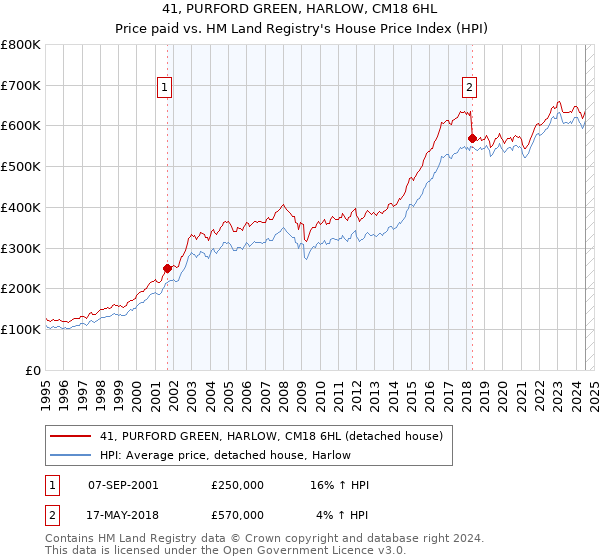 41, PURFORD GREEN, HARLOW, CM18 6HL: Price paid vs HM Land Registry's House Price Index