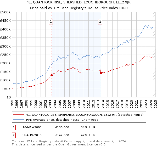 41, QUANTOCK RISE, SHEPSHED, LOUGHBOROUGH, LE12 9JR: Price paid vs HM Land Registry's House Price Index