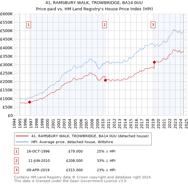 41, RAMSBURY WALK, TROWBRIDGE, BA14 0UU: Price paid vs HM Land Registry's House Price Index