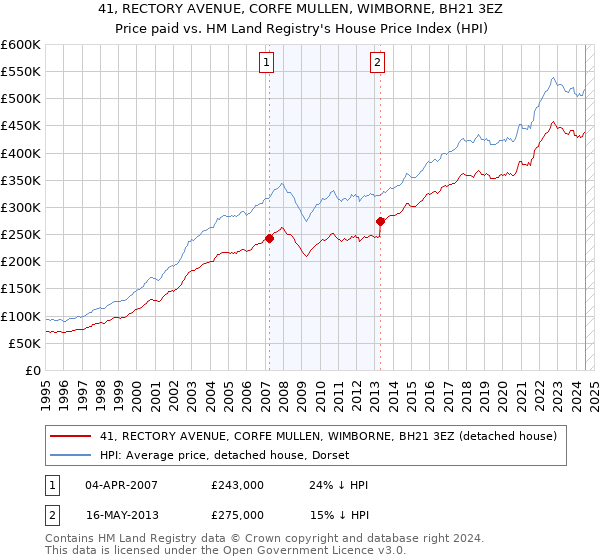 41, RECTORY AVENUE, CORFE MULLEN, WIMBORNE, BH21 3EZ: Price paid vs HM Land Registry's House Price Index