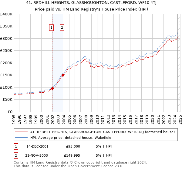 41, REDHILL HEIGHTS, GLASSHOUGHTON, CASTLEFORD, WF10 4TJ: Price paid vs HM Land Registry's House Price Index