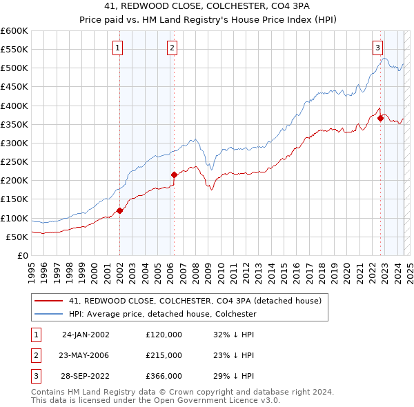 41, REDWOOD CLOSE, COLCHESTER, CO4 3PA: Price paid vs HM Land Registry's House Price Index