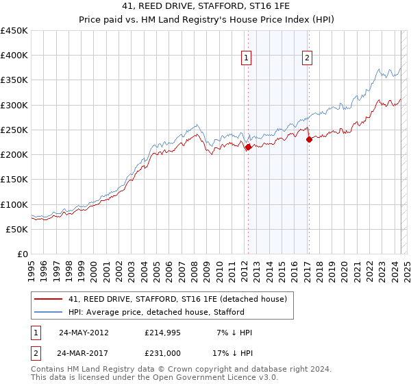 41, REED DRIVE, STAFFORD, ST16 1FE: Price paid vs HM Land Registry's House Price Index