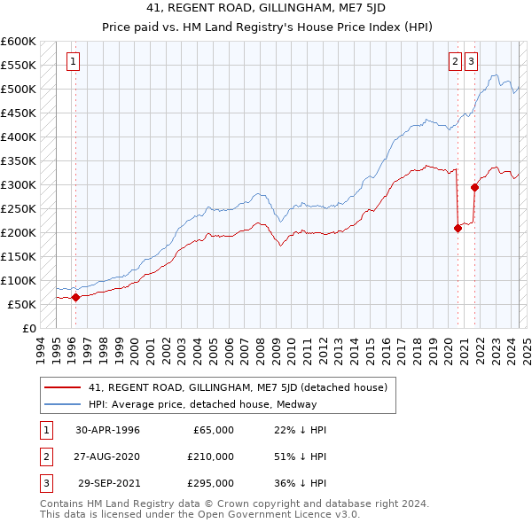 41, REGENT ROAD, GILLINGHAM, ME7 5JD: Price paid vs HM Land Registry's House Price Index