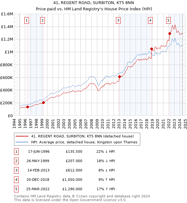 41, REGENT ROAD, SURBITON, KT5 8NN: Price paid vs HM Land Registry's House Price Index