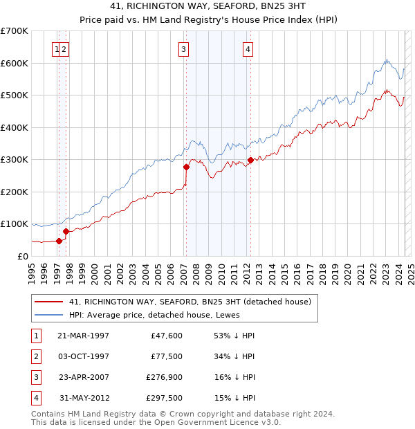 41, RICHINGTON WAY, SEAFORD, BN25 3HT: Price paid vs HM Land Registry's House Price Index