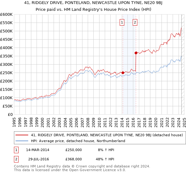 41, RIDGELY DRIVE, PONTELAND, NEWCASTLE UPON TYNE, NE20 9BJ: Price paid vs HM Land Registry's House Price Index