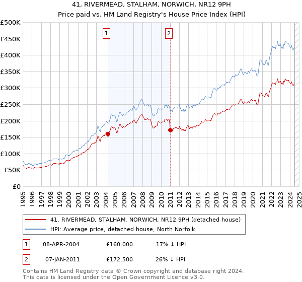 41, RIVERMEAD, STALHAM, NORWICH, NR12 9PH: Price paid vs HM Land Registry's House Price Index