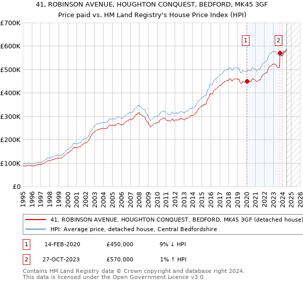 41, ROBINSON AVENUE, HOUGHTON CONQUEST, BEDFORD, MK45 3GF: Price paid vs HM Land Registry's House Price Index