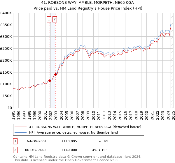 41, ROBSONS WAY, AMBLE, MORPETH, NE65 0GA: Price paid vs HM Land Registry's House Price Index