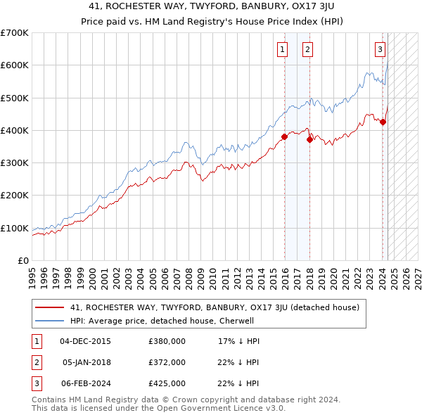 41, ROCHESTER WAY, TWYFORD, BANBURY, OX17 3JU: Price paid vs HM Land Registry's House Price Index