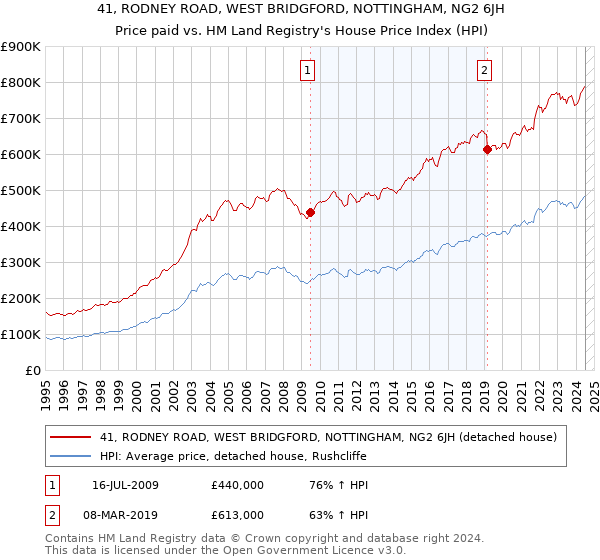 41, RODNEY ROAD, WEST BRIDGFORD, NOTTINGHAM, NG2 6JH: Price paid vs HM Land Registry's House Price Index