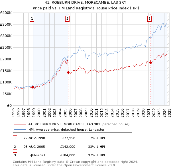 41, ROEBURN DRIVE, MORECAMBE, LA3 3RY: Price paid vs HM Land Registry's House Price Index