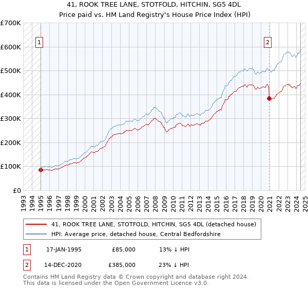 41, ROOK TREE LANE, STOTFOLD, HITCHIN, SG5 4DL: Price paid vs HM Land Registry's House Price Index