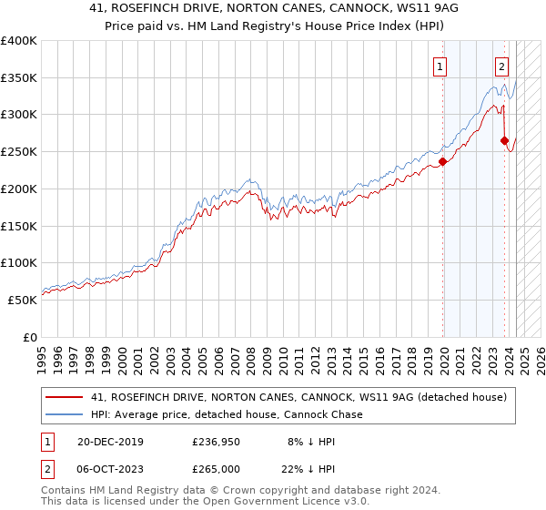 41, ROSEFINCH DRIVE, NORTON CANES, CANNOCK, WS11 9AG: Price paid vs HM Land Registry's House Price Index