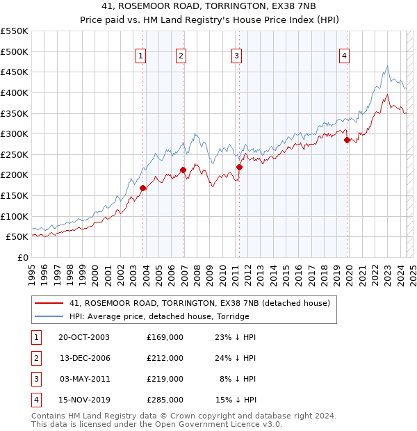 41, ROSEMOOR ROAD, TORRINGTON, EX38 7NB: Price paid vs HM Land Registry's House Price Index