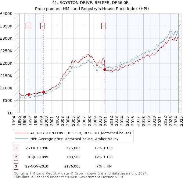 41, ROYSTON DRIVE, BELPER, DE56 0EL: Price paid vs HM Land Registry's House Price Index