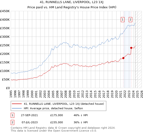 41, RUNNELLS LANE, LIVERPOOL, L23 1XJ: Price paid vs HM Land Registry's House Price Index