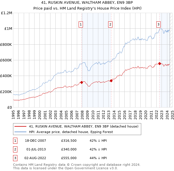 41, RUSKIN AVENUE, WALTHAM ABBEY, EN9 3BP: Price paid vs HM Land Registry's House Price Index