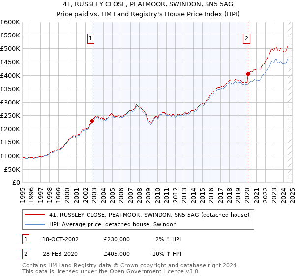 41, RUSSLEY CLOSE, PEATMOOR, SWINDON, SN5 5AG: Price paid vs HM Land Registry's House Price Index