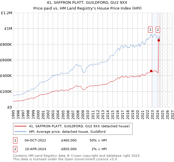 41, SAFFRON PLATT, GUILDFORD, GU2 9XX: Price paid vs HM Land Registry's House Price Index