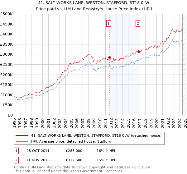 41, SALT WORKS LANE, WESTON, STAFFORD, ST18 0LW: Price paid vs HM Land Registry's House Price Index