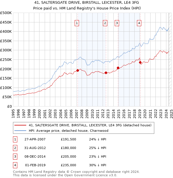 41, SALTERSGATE DRIVE, BIRSTALL, LEICESTER, LE4 3FG: Price paid vs HM Land Registry's House Price Index