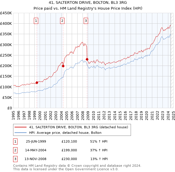 41, SALTERTON DRIVE, BOLTON, BL3 3RG: Price paid vs HM Land Registry's House Price Index