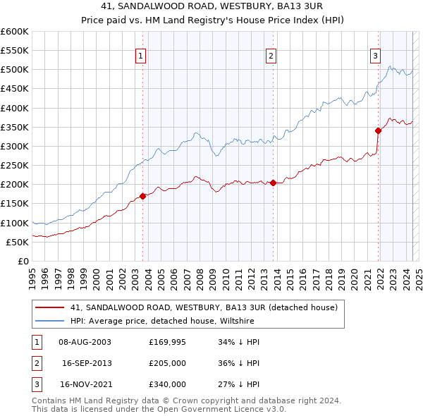 41, SANDALWOOD ROAD, WESTBURY, BA13 3UR: Price paid vs HM Land Registry's House Price Index