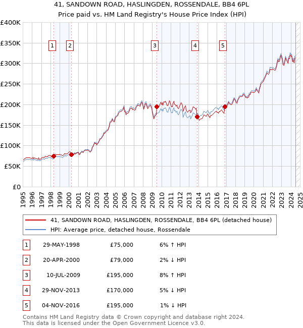 41, SANDOWN ROAD, HASLINGDEN, ROSSENDALE, BB4 6PL: Price paid vs HM Land Registry's House Price Index