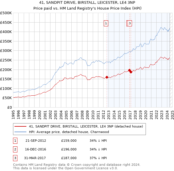 41, SANDPIT DRIVE, BIRSTALL, LEICESTER, LE4 3NP: Price paid vs HM Land Registry's House Price Index