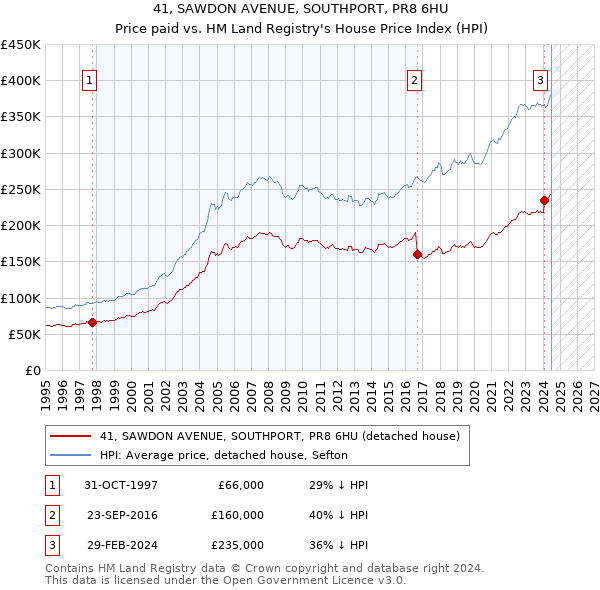 41, SAWDON AVENUE, SOUTHPORT, PR8 6HU: Price paid vs HM Land Registry's House Price Index