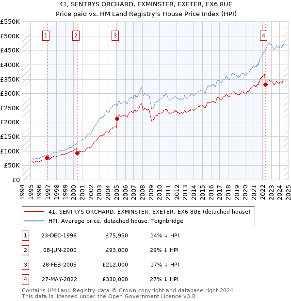 41, SENTRYS ORCHARD, EXMINSTER, EXETER, EX6 8UE: Price paid vs HM Land Registry's House Price Index