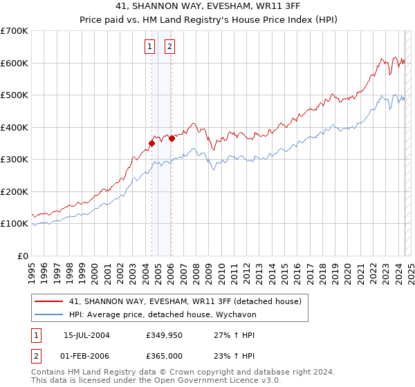 41, SHANNON WAY, EVESHAM, WR11 3FF: Price paid vs HM Land Registry's House Price Index