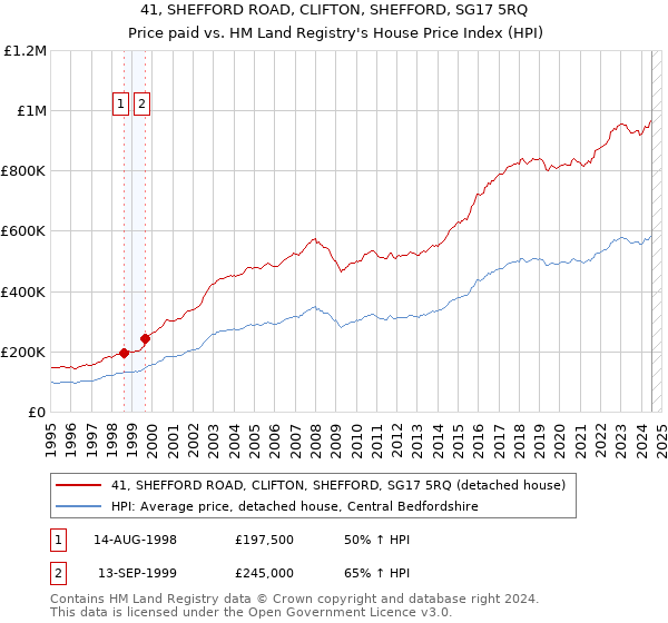 41, SHEFFORD ROAD, CLIFTON, SHEFFORD, SG17 5RQ: Price paid vs HM Land Registry's House Price Index