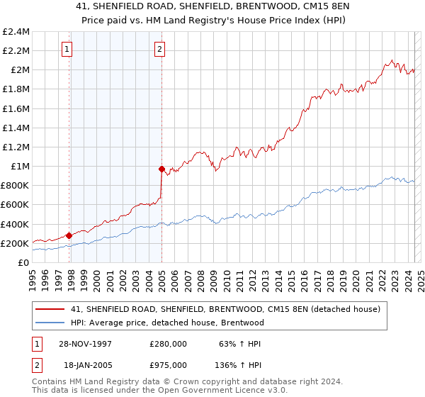 41, SHENFIELD ROAD, SHENFIELD, BRENTWOOD, CM15 8EN: Price paid vs HM Land Registry's House Price Index