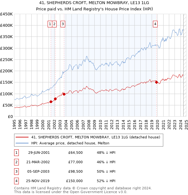 41, SHEPHERDS CROFT, MELTON MOWBRAY, LE13 1LG: Price paid vs HM Land Registry's House Price Index