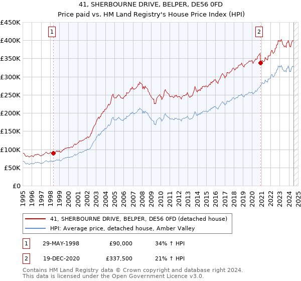 41, SHERBOURNE DRIVE, BELPER, DE56 0FD: Price paid vs HM Land Registry's House Price Index