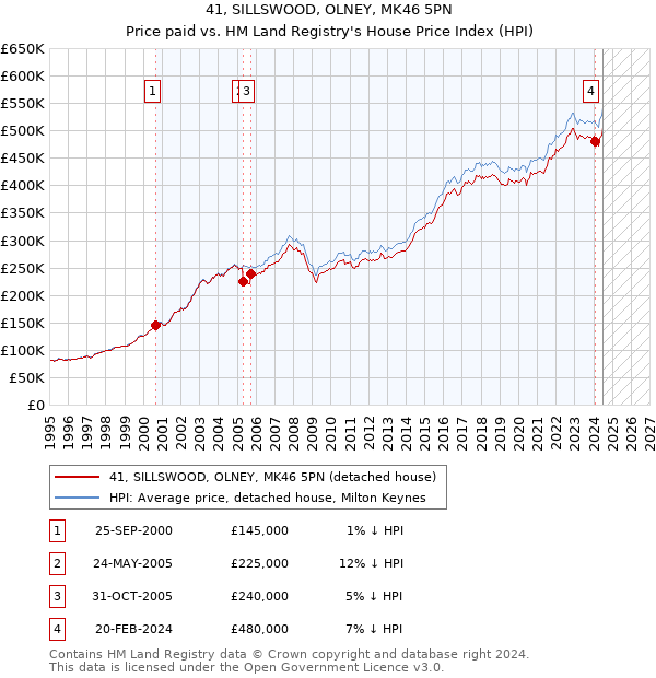 41, SILLSWOOD, OLNEY, MK46 5PN: Price paid vs HM Land Registry's House Price Index