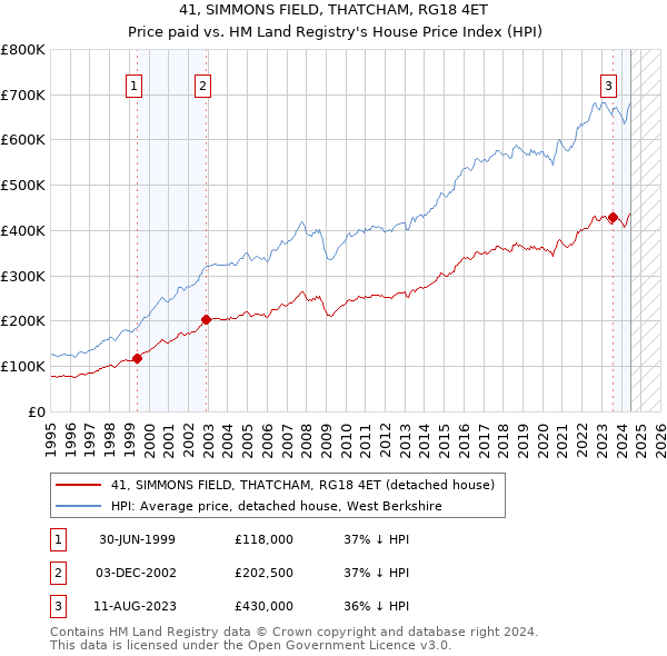 41, SIMMONS FIELD, THATCHAM, RG18 4ET: Price paid vs HM Land Registry's House Price Index