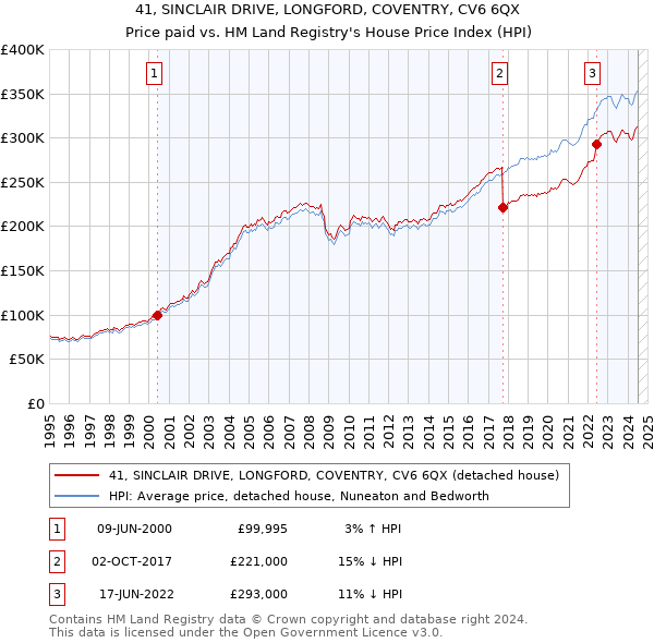 41, SINCLAIR DRIVE, LONGFORD, COVENTRY, CV6 6QX: Price paid vs HM Land Registry's House Price Index