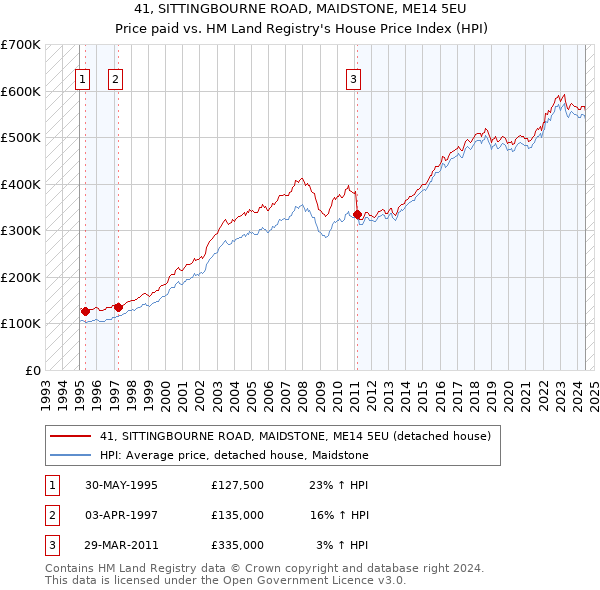 41, SITTINGBOURNE ROAD, MAIDSTONE, ME14 5EU: Price paid vs HM Land Registry's House Price Index