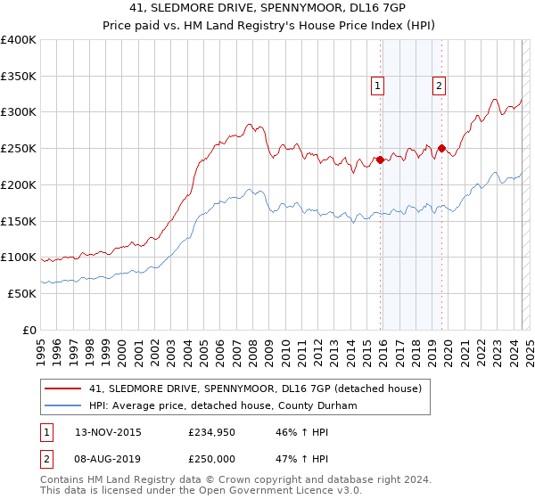 41, SLEDMORE DRIVE, SPENNYMOOR, DL16 7GP: Price paid vs HM Land Registry's House Price Index