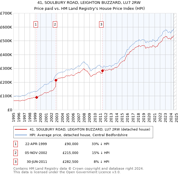 41, SOULBURY ROAD, LEIGHTON BUZZARD, LU7 2RW: Price paid vs HM Land Registry's House Price Index