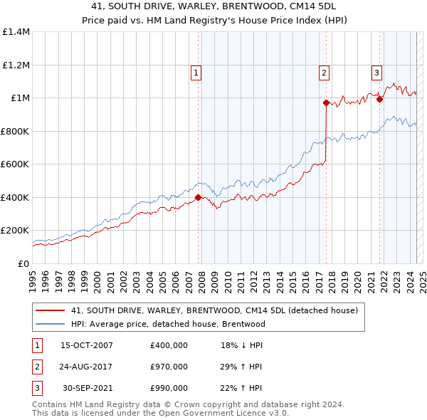 41, SOUTH DRIVE, WARLEY, BRENTWOOD, CM14 5DL: Price paid vs HM Land Registry's House Price Index