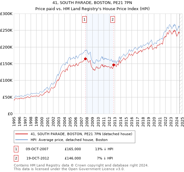 41, SOUTH PARADE, BOSTON, PE21 7PN: Price paid vs HM Land Registry's House Price Index