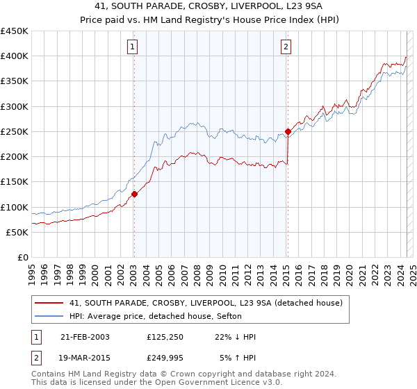 41, SOUTH PARADE, CROSBY, LIVERPOOL, L23 9SA: Price paid vs HM Land Registry's House Price Index