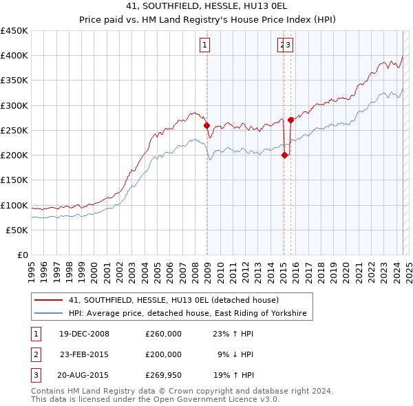 41, SOUTHFIELD, HESSLE, HU13 0EL: Price paid vs HM Land Registry's House Price Index