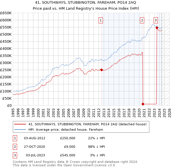 41, SOUTHWAYS, STUBBINGTON, FAREHAM, PO14 2AQ: Price paid vs HM Land Registry's House Price Index